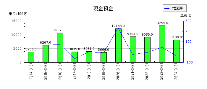東京エネシスの現金預金の推移