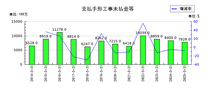 東京エネシスの支払手形工事未払金等の推移