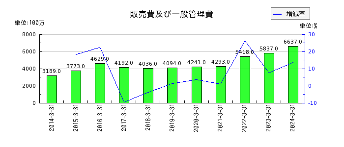 東京エネシスの長期借入金の推移