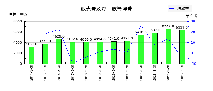 東京エネシスの販売費及び一般管理費の推移