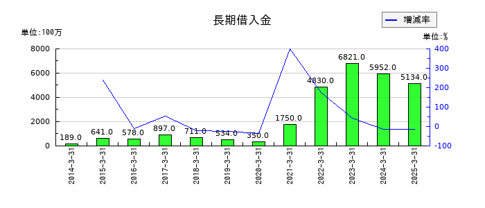 東京エネシスの長期借入金の推移