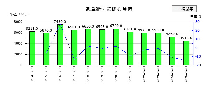 東京エネシスの退職給付に係る負債の推移