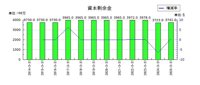 東京エネシスの資本剰余金の推移