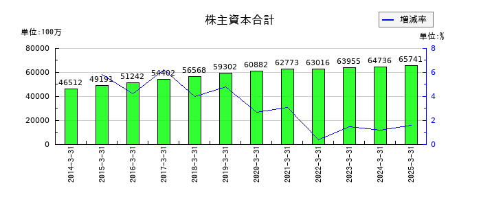 東京エネシスの株主資本合計の推移