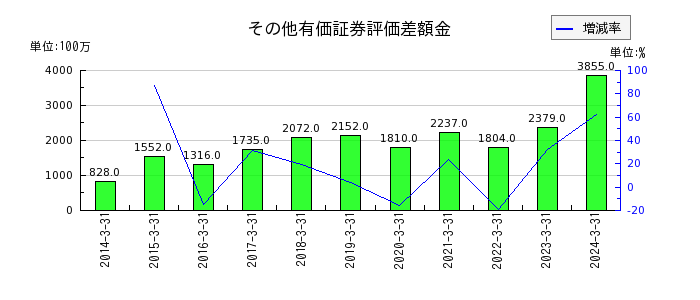東京エネシスのその他有価証券評価差額金の推移