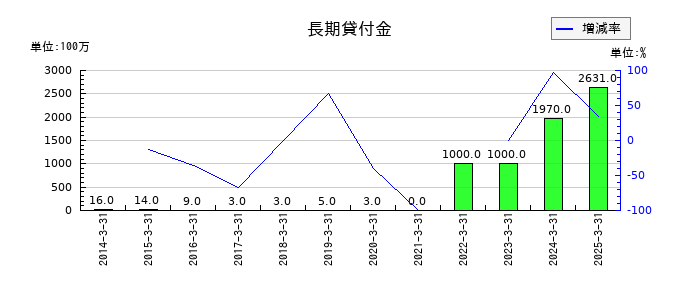 東京エネシスの長期貸付金の推移