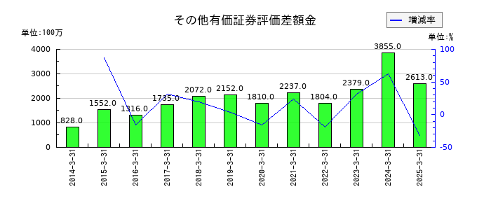 東京エネシスのその他有価証券評価差額金の推移