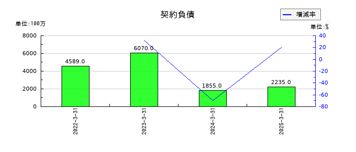 東京エネシスの契約負債の推移