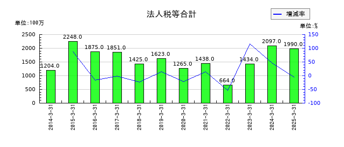東京エネシスの法人税等合計の推移