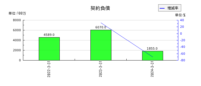 東京エネシスの契約負債の推移