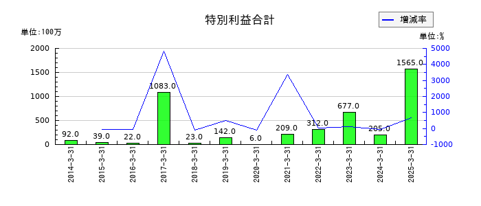 東京エネシスの特別利益合計の推移
