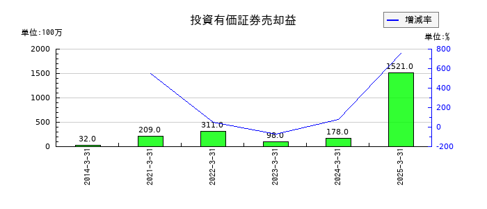 東京エネシスの投資有価証券売却益の推移