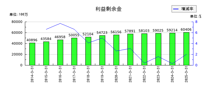 東京エネシスの利益剰余金の推移