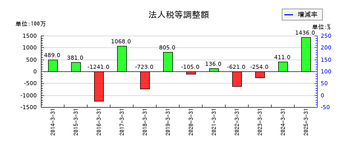 東京エネシスの法人税等調整額の推移