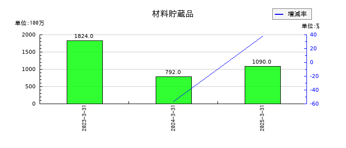 東京エネシスの材料貯蔵品の推移