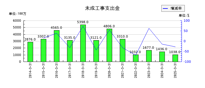 東京エネシスの未成工事支出金の推移