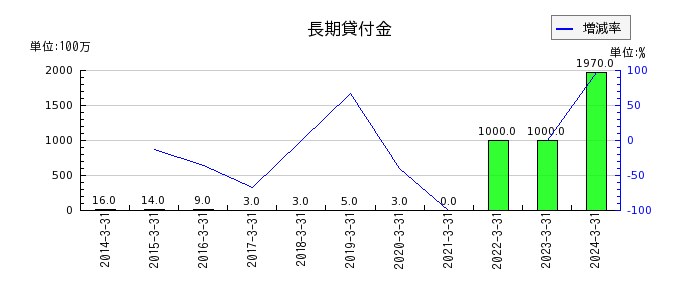 東京エネシスの長期貸付金の推移