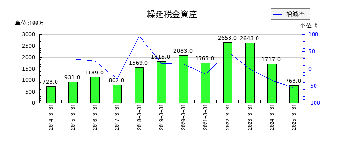 東京エネシスの繰延税金資産の推移