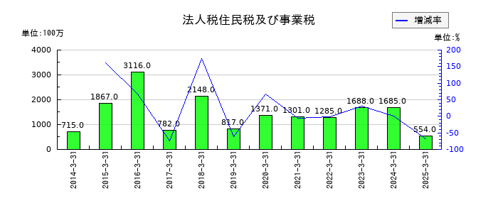 東京エネシスの法人税住民税及び事業税の推移