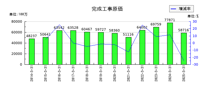 東京エネシスの完成工事原価の推移