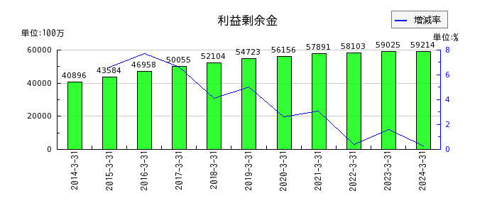 東京エネシスの流動資産合計の推移