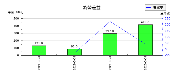 東京エネシスの為替差益の推移