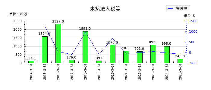 東京エネシスの未払法人税等の推移