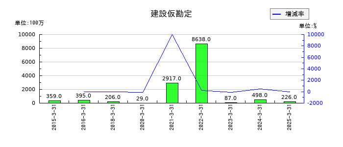 東京エネシスの建設仮勘定の推移