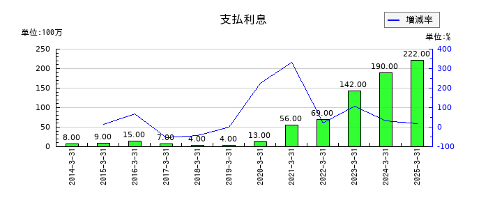 東京エネシスの支払利息の推移