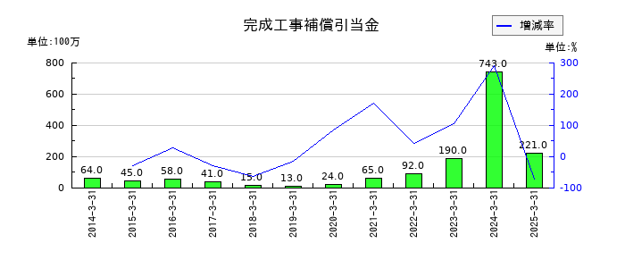 東京エネシスの完成工事補償引当金の推移