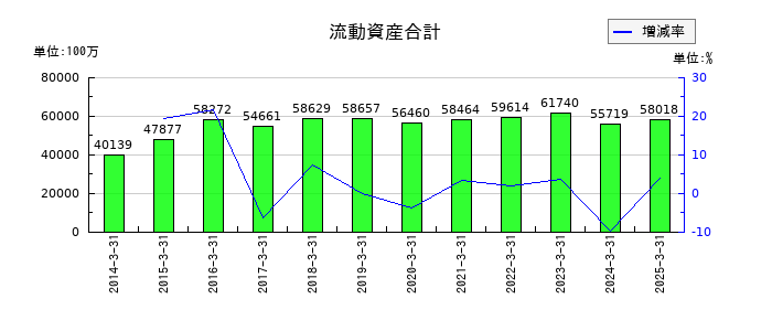東京エネシスの流動資産合計の推移