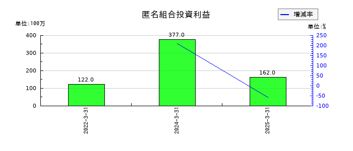 東京エネシスの匿名組合投資利益の推移