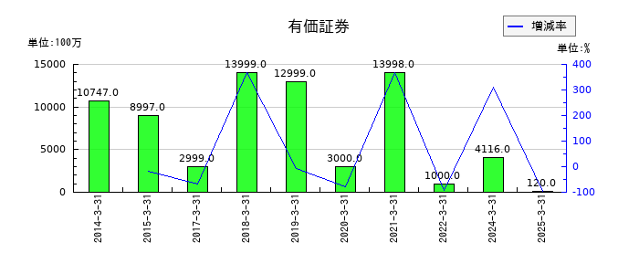 東京エネシスの有価証券の推移
