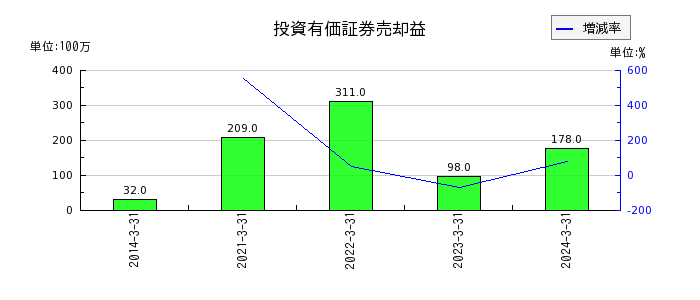 東京エネシスの関係会社株式評価損の推移