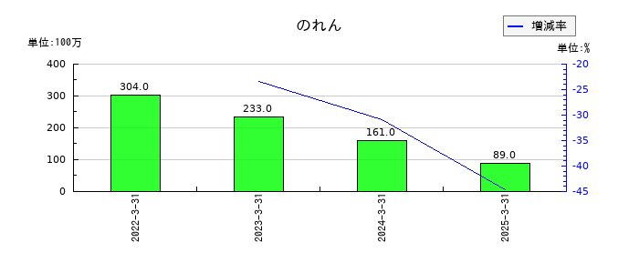 東京エネシスののれんの推移