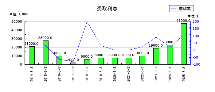 東京エネシスの受取利息の推移