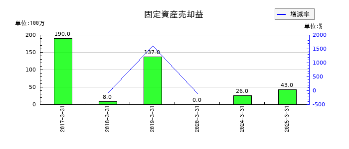 東京エネシスの固定資産売却益の推移
