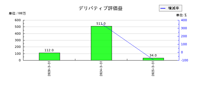 東京エネシスのデリバティブ評価益の推移