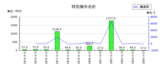 東京エネシスの特別損失合計の推移