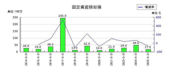 東京エネシスの固定資産除却損の推移