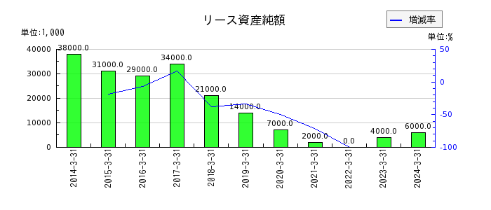 東京エネシスのリース資産純額の推移