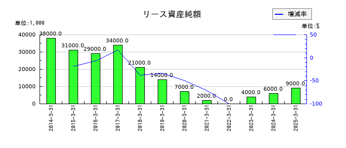 東京エネシスのリース資産純額の推移