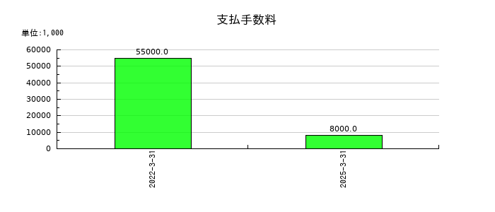 東京エネシスの支払手数料の推移