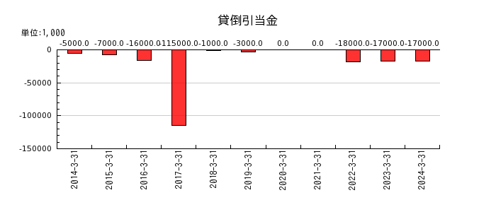 東京エネシスの貸倒引当金の推移