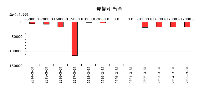 東京エネシスの貸倒引当金の推移