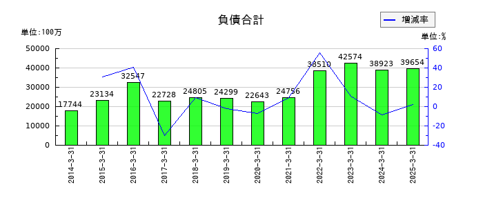 東京エネシスの負債合計の推移