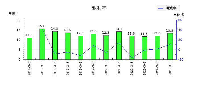 東京エネシスの粗利率の推移