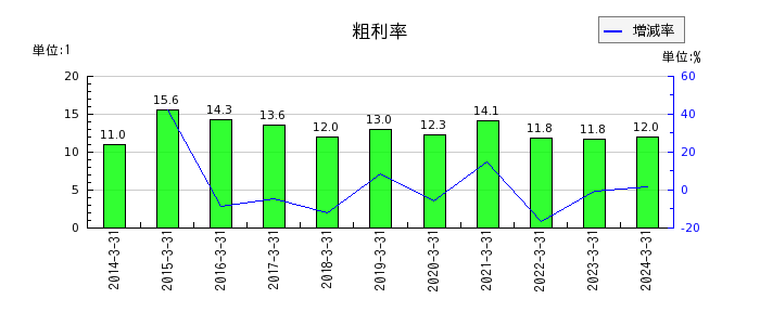 東京エネシスの粗利率の推移