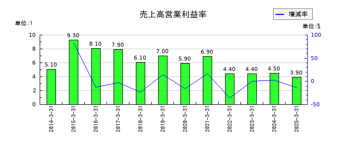 東京エネシスの売上高営業利益率の推移