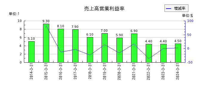 東京エネシスの売上高営業利益率の推移